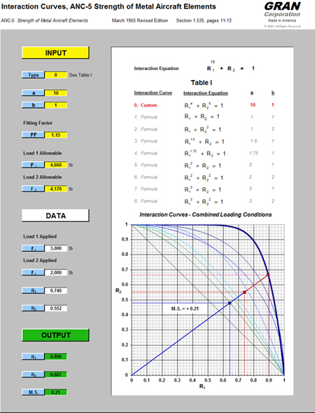 interaction curves