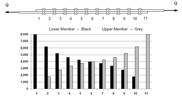 splice load distribution