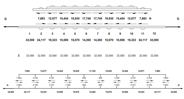 case I: load distribution