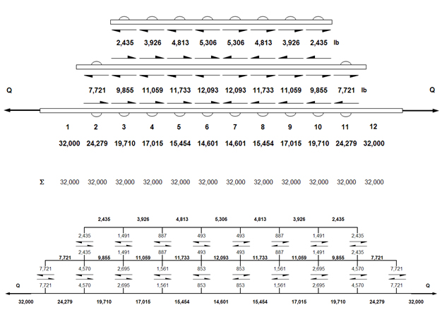 case II: load distribution