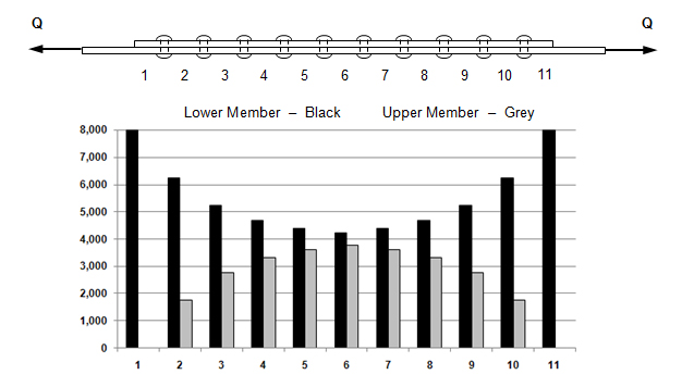 doubler load distribution