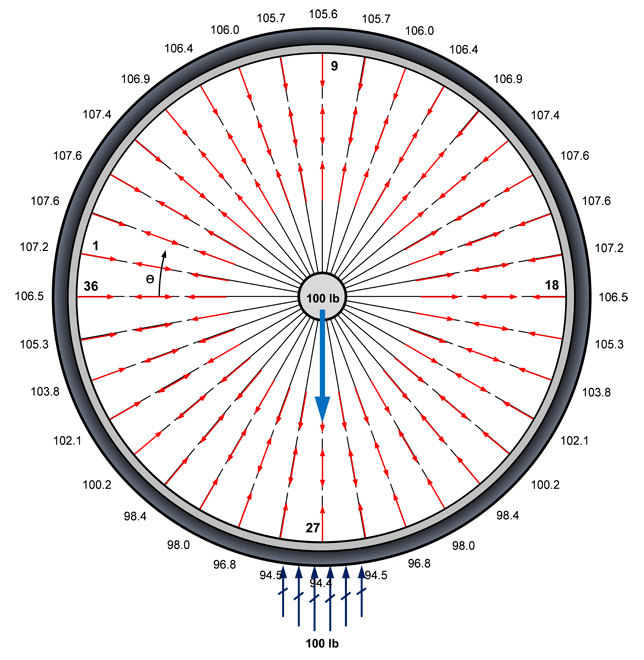 wheel diagram 3